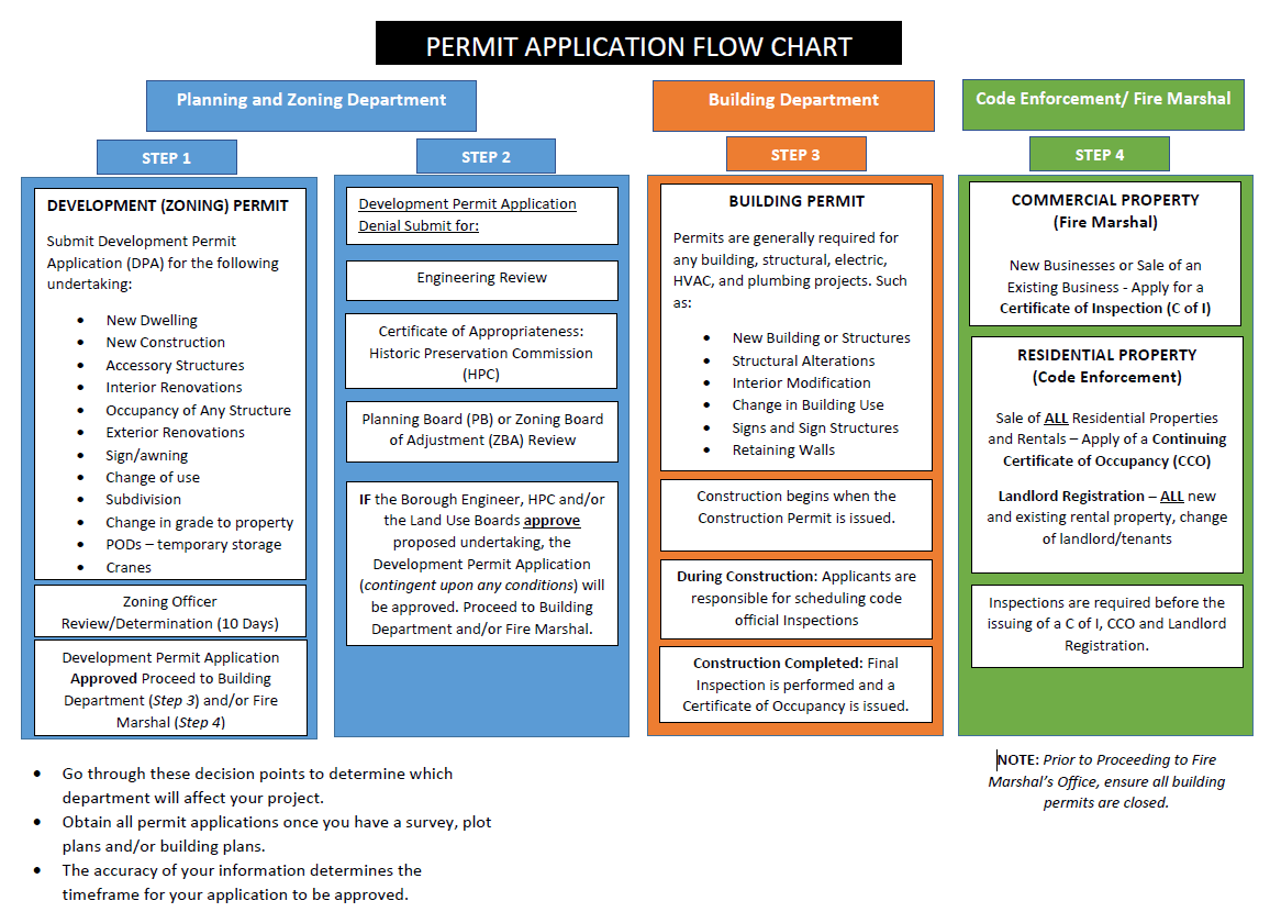 Permit Application Flow Chart (PDF)